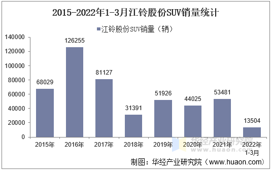 2015-2022年1-3月江铃股份SUV销量统计