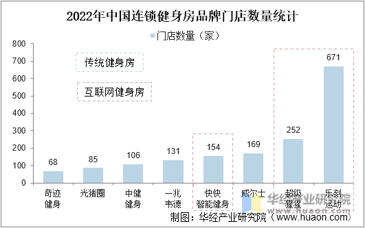 2022年中国连锁健身房品牌门店数量统计
