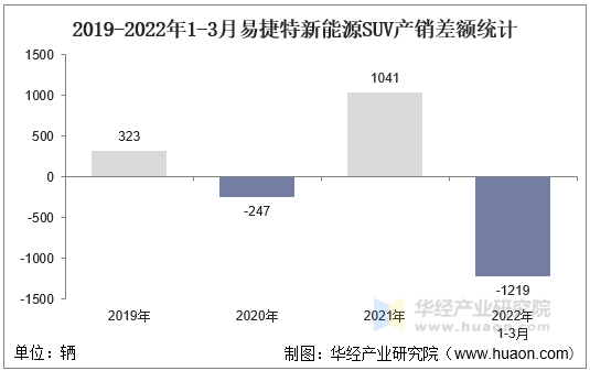 2019-2022年1-3月易捷特新能源SUV产销差额统计