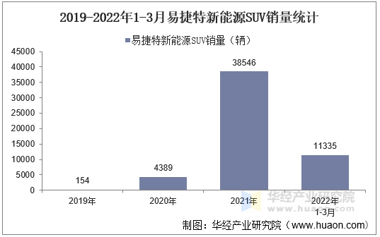 2019-2022年1-3月易捷特新能源SUV销量统计