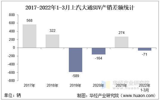 2017-2022年1-3月上汽大通SUV产销差额统计