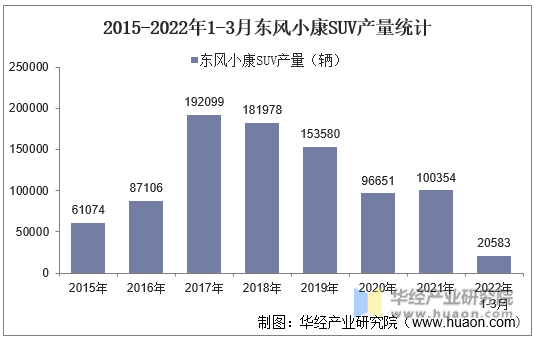 2015-2022年1-3月东风小康SUV产量统计