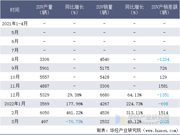 2021-2022年1-3月易捷特新能源SUV月度产销量情况统计表