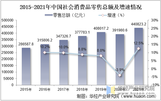 2015-2021年中国社会消费品零售总额及增速情况