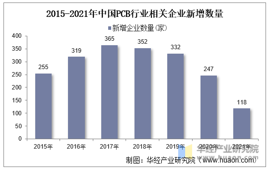 2015-2021年中国PCB行业相关企业新增数量