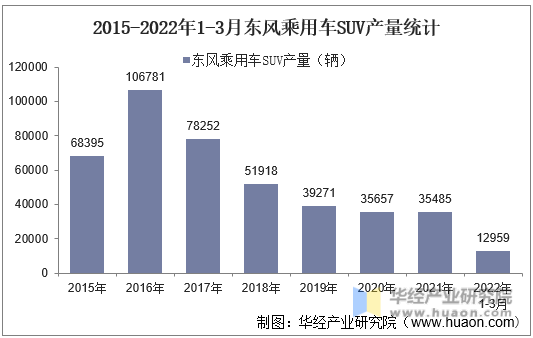 2015-2022年1-3月东风乘用车SUV产量统计
