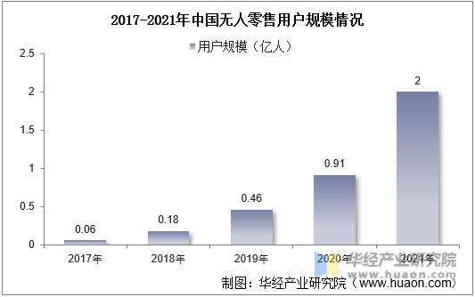 2017-2021年中国无人零售用户规模情况
