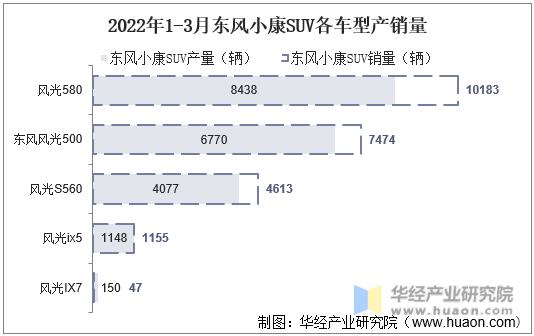 2022年1-3月东风小康SUV各车型产销量