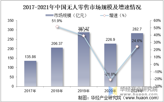 2017-2021年中国无人零售市场规模及增速情况