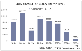 2022年3月东风悦达SUV产销量、产销差额及各车型产销量结构统计分析