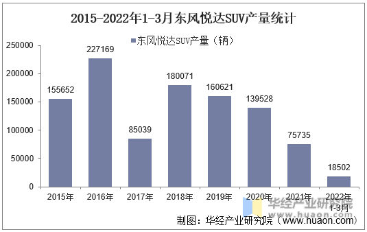 2015-2022年1-3月东风悦达SUV产量统计