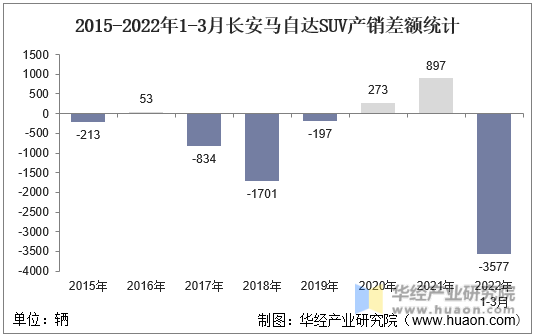 2015-2022年1-3月长安马自达SUV产销差额统计
