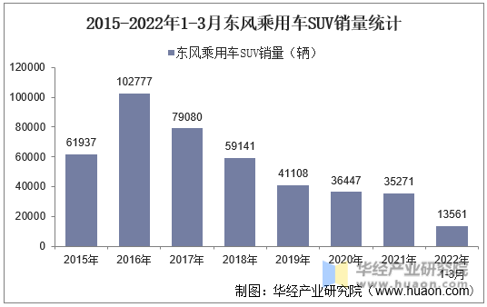 2015-2022年1-3月东风乘用车SUV销量统计