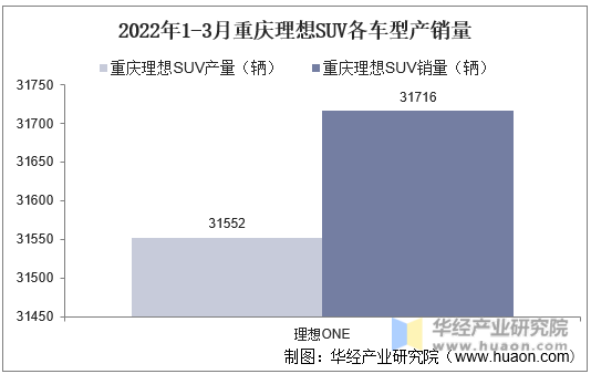 2022年1-3月重庆理想SUV各车型产销量