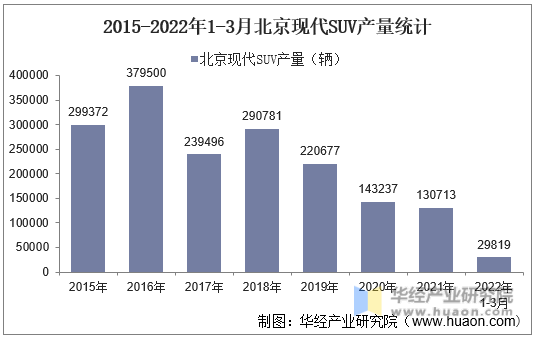 2015-2022年1-3月北京现代SUV产量统计