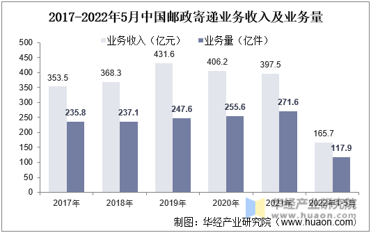 2017-2022年5月中国邮政寄递业务收入及业务量