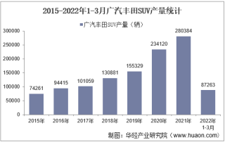 2022年3月广汽丰田SUV产销量、产销差额及各车型产销量结构统计分析