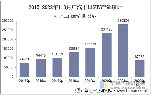 2015-2022年1-3月广汽丰田SUV产量统计