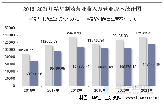 2016-2021年精华制药营业收入及营业成本统计图
