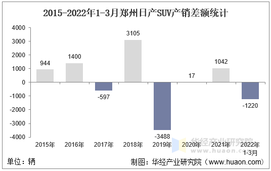 2015-2022年1-3月郑州日产SUV产销差额统计