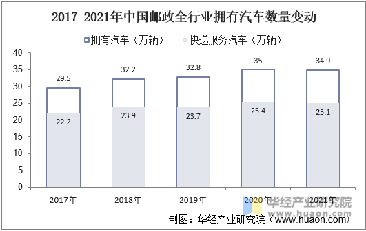 2017-2021年中国邮政全行业拥有汽车数量变动