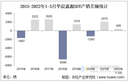 2015-2022年1-3月华晨鑫源SUV产销差额统计