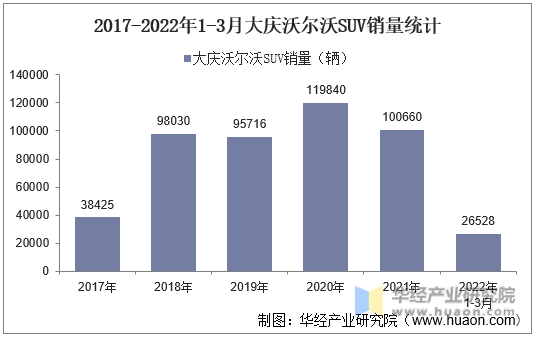 2017-2022年1-3月大庆沃尔沃SUV销量统计