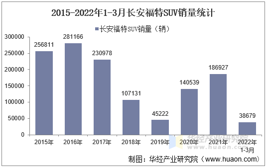 2015-2022年1-3月长安福特SUV销量统计