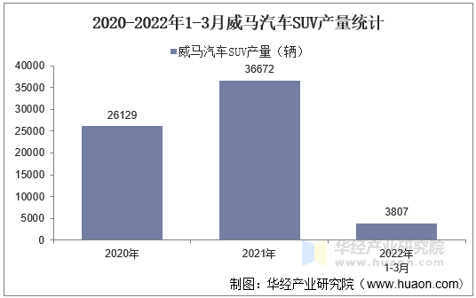 2020-2022年1-3月威马汽车SUV产量统计