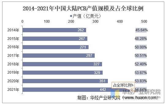 2014-2021年中国大陆PCB产值规模及占全球比例