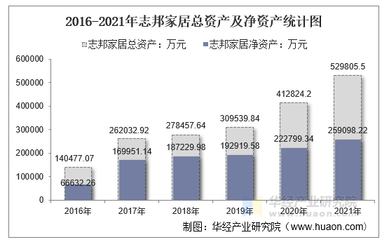 2016-2021年志邦家居总资产及净资产统计图