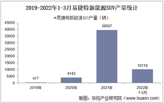 2022年3月易捷特新能源SUV产销量、产销差额及各车型产销量结构统计分析