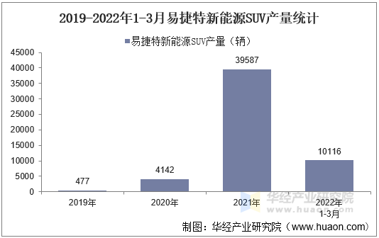 2019-2022年1-3月易捷特新能源SUV产量统计