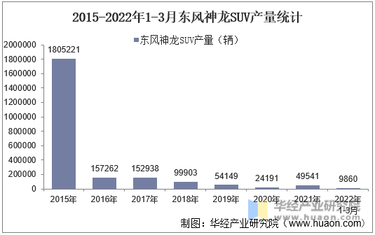 2015-2022年1-3月东风神龙SUV产量统计