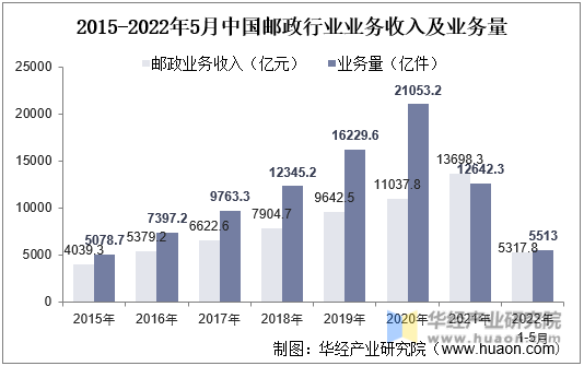 2015-2022年5月中国邮政行业业务收入及业务量