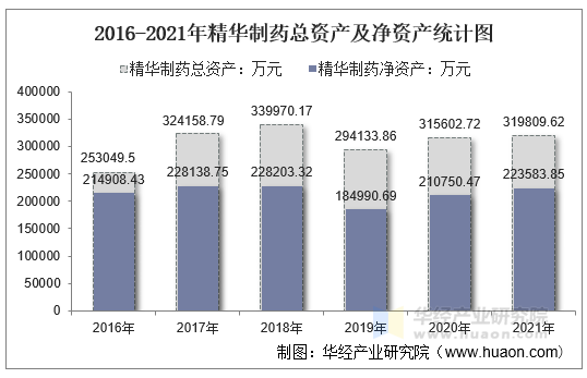 2016-2021年精华制药总资产及净资产统计图