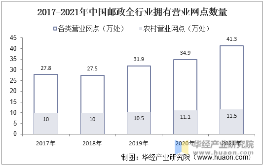 2017-2021年中国邮政全行业拥有营业网点数量