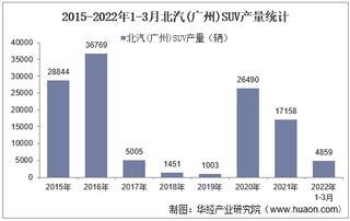 2022年3月北汽(广州)SUV产销量、产销差额及各车型产销量结构统计分析