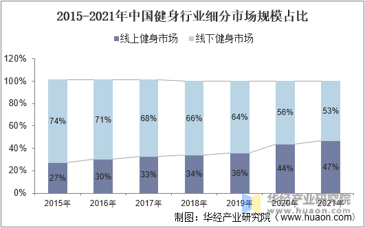 2015-2021年中国健身行业细分市场规模占比