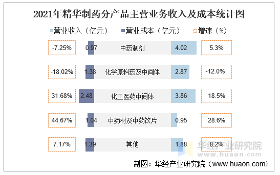 2021年精华制药分产品主营业务收入及成本统计图