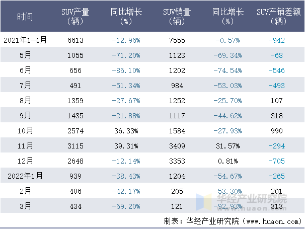 2021-2022年1-3月北汽股份SUV月度产销量情况统计表