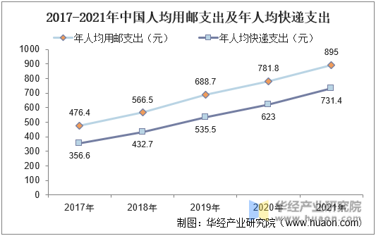2017-2021年中国人均用邮支出及年人均快递支出