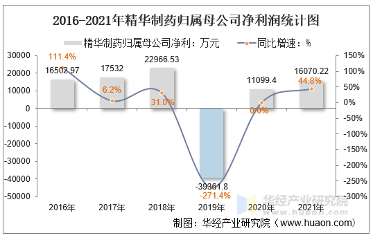 2016-2021年精华制药归属母公司净利润统计图