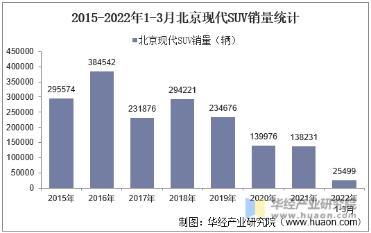 2015-2022年1-3月北京现代SUV销量统计