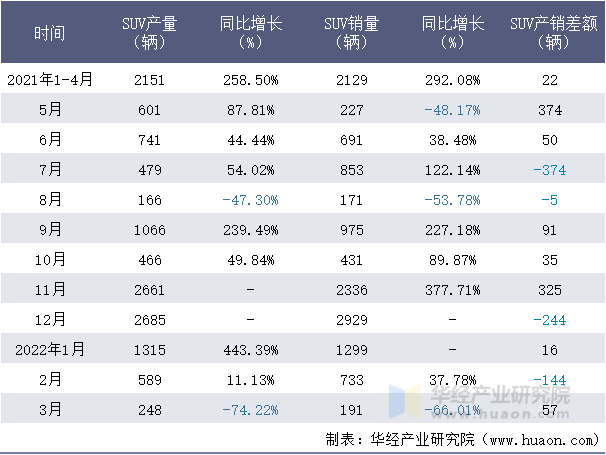 2021-2022年1-3月上汽大通SUV月度产销量情况统计表