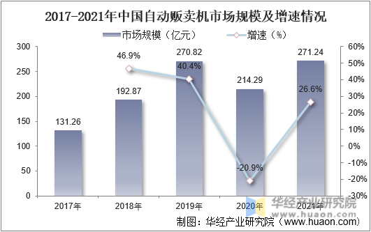 2017-2021年中国自动贩卖机市场规模及增速情况