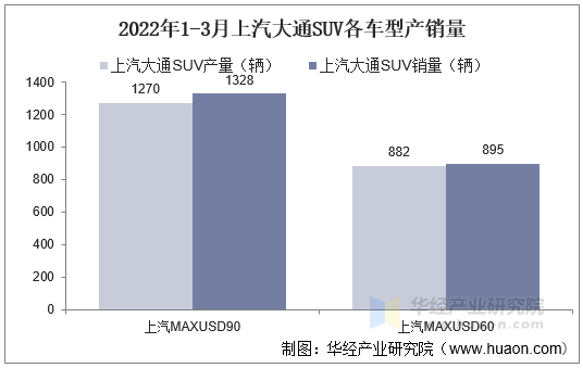 2022年1-3月上汽大通SUV各车型产销量