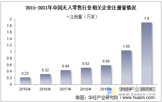 2015-2021年中国无人零售行业相关企业注册量情况