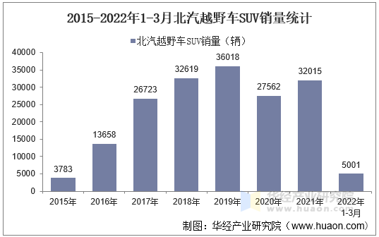 2015-2022年1-3月北汽越野车SUV销量统计