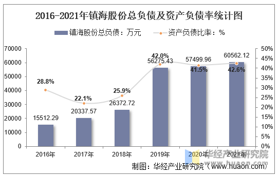 2016-2021年镇海股份总负债及资产负债率统计图